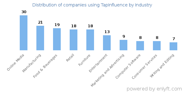 Companies using TapInfluence - Distribution by industry