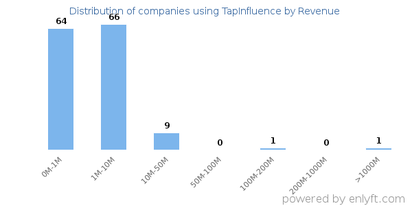 TapInfluence clients - distribution by company revenue