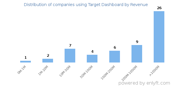 Target Dashboard clients - distribution by company revenue