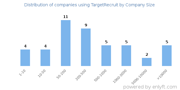 Companies using TargetRecruit, by size (number of employees)