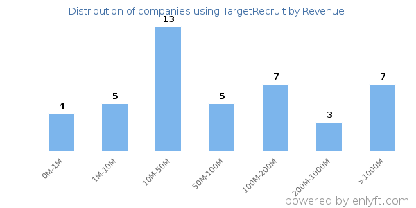 TargetRecruit clients - distribution by company revenue