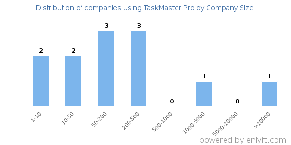 Companies using TaskMaster Pro, by size (number of employees)
