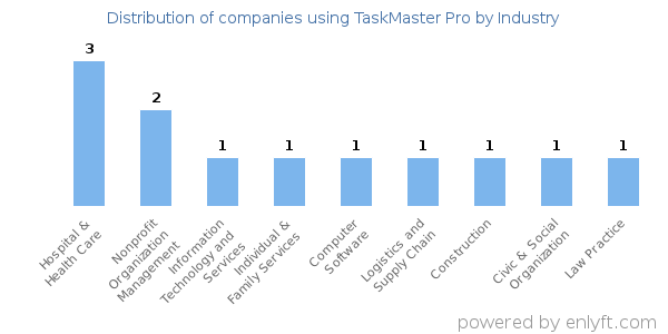 Companies using TaskMaster Pro - Distribution by industry