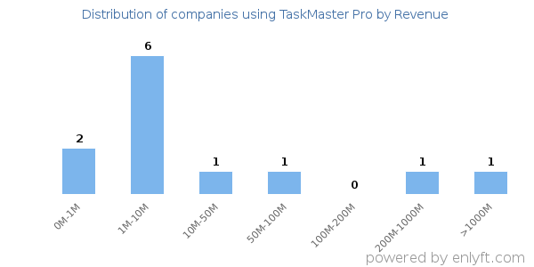 TaskMaster Pro clients - distribution by company revenue