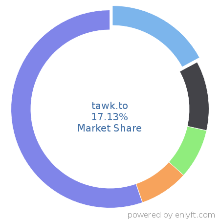 tawk.to market share in Customer Service Management is about 17.13%