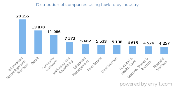Companies using tawk.to - Distribution by industry