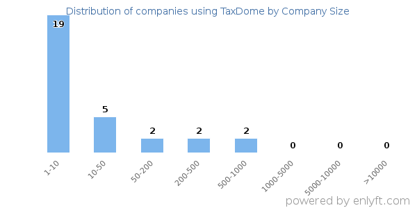 Companies using TaxDome, by size (number of employees)
