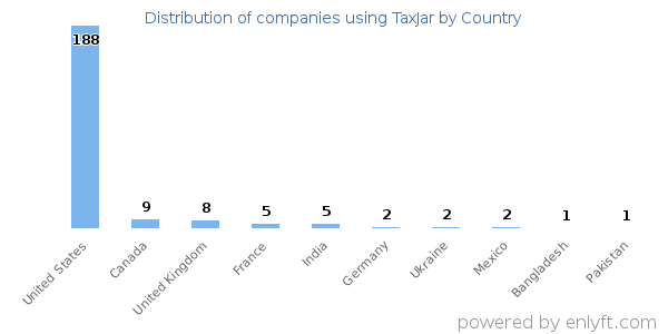 TaxJar customers by country