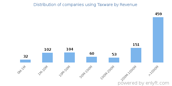 Taxware clients - distribution by company revenue