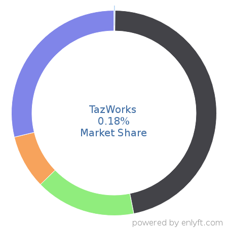 TazWorks market share in Employment Background Checks is about 0.18%