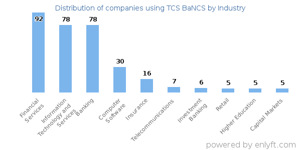 Companies using TCS BaNCS - Distribution by industry