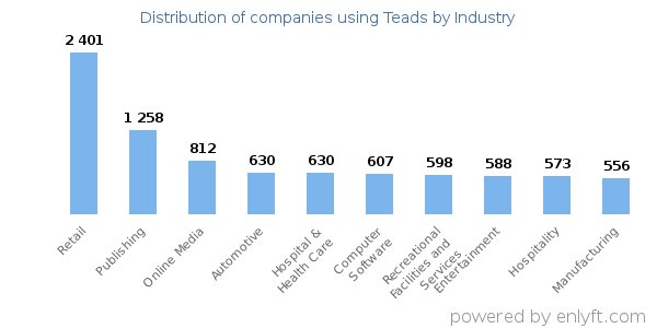 Companies using Teads - Distribution by industry