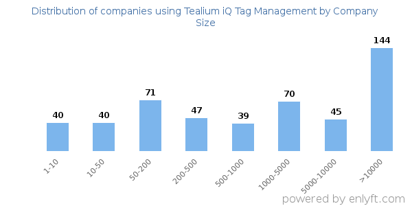 Companies using Tealium iQ Tag Management, by size (number of employees)