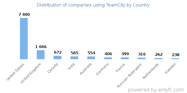 TeamCity customers by country