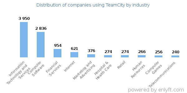 Companies using TeamCity - Distribution by industry