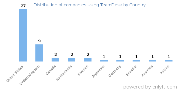 TeamDesk customers by country