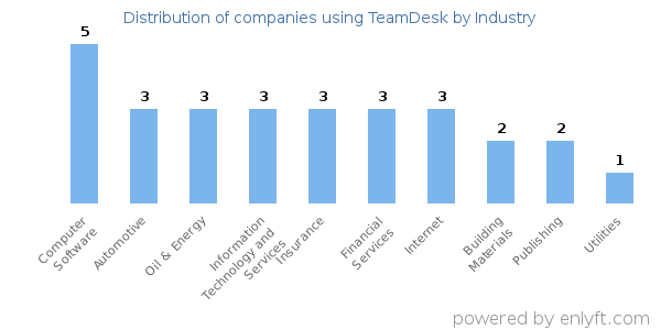 Companies using TeamDesk - Distribution by industry