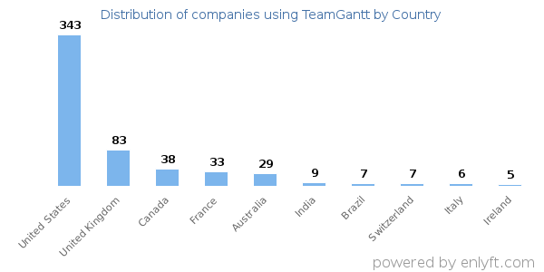 TeamGantt customers by country