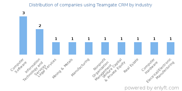 Companies using Teamgate CRM - Distribution by industry