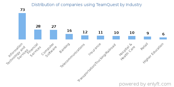 Companies using TeamQuest - Distribution by industry