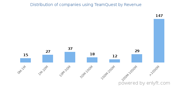 TeamQuest clients - distribution by company revenue