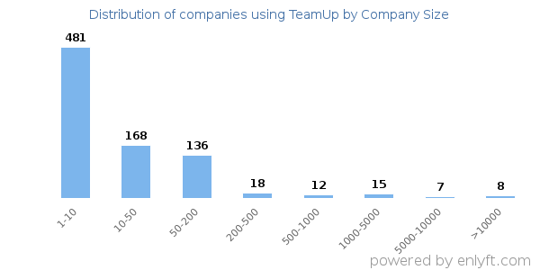 Companies using TeamUp, by size (number of employees)