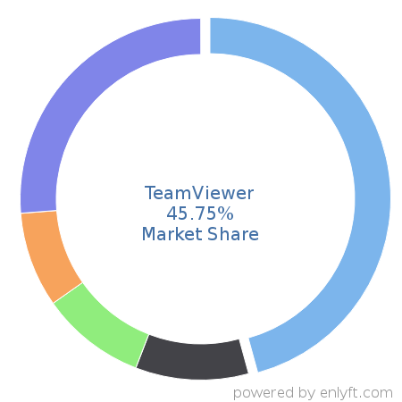TeamViewer market share in Remote Access is about 45.75%
