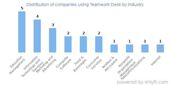 Companies using Teamwork Desk - Distribution by industry