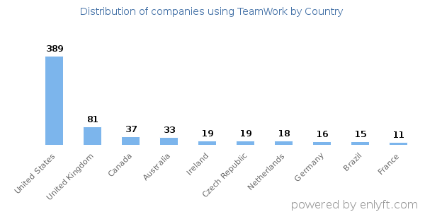 TeamWork customers by country
