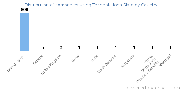 Technolutions Slate customers by country