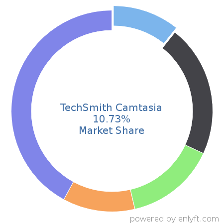 TechSmith Camtasia market share in Audio & Video Editing is about 10.73%