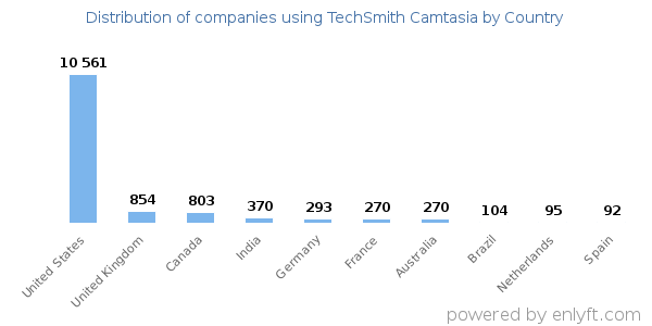 TechSmith Camtasia customers by country