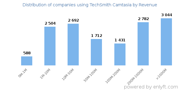 TechSmith Camtasia clients - distribution by company revenue