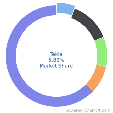 Tekla market share in Construction is about 5.83%