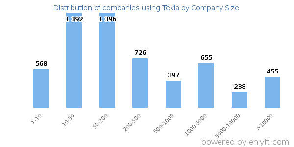Companies using Tekla, by size (number of employees)