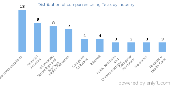 Companies using Telax - Distribution by industry