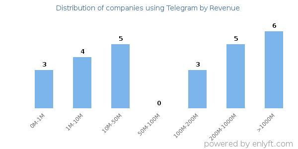 Telegram clients - distribution by company revenue