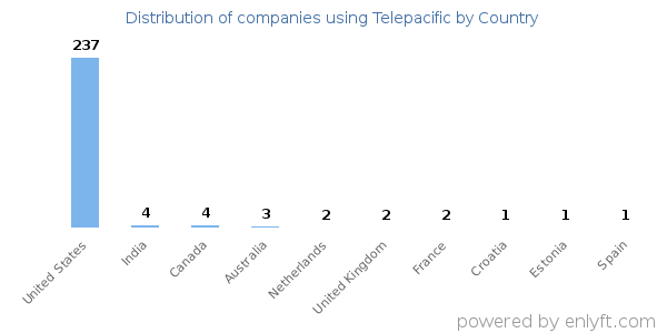 Telepacific customers by country