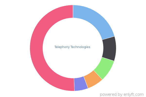 Telephony Technologies