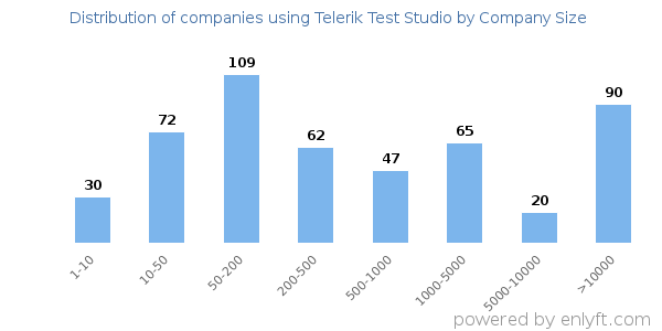 Companies using Telerik Test Studio, by size (number of employees)