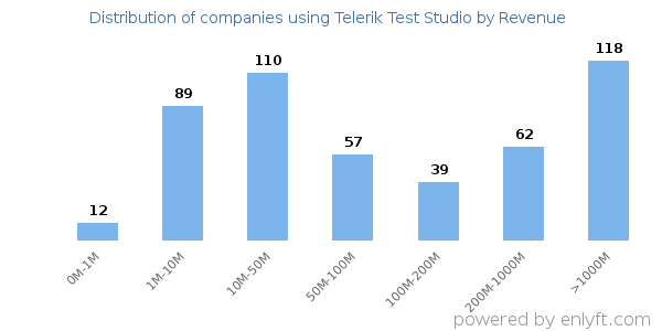 Telerik Test Studio clients - distribution by company revenue