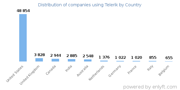 Telerik customers by country