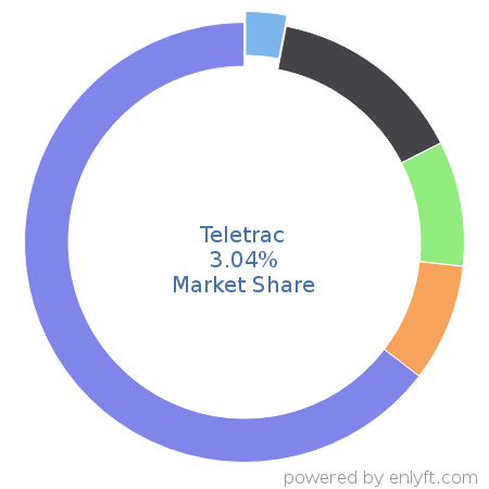 Teletrac market share in Transportation & Fleet Management is about 3.04%