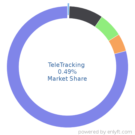 TeleTracking market share in Healthcare is about 0.49%