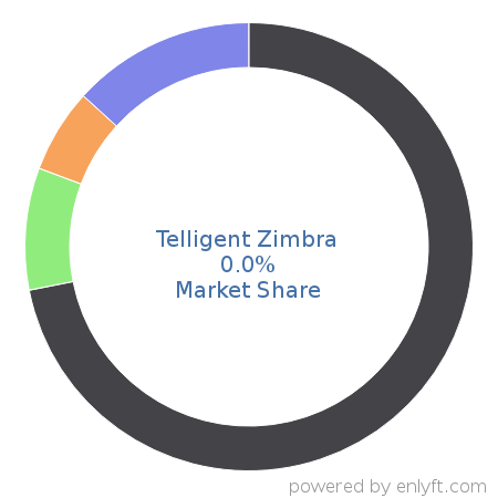 Telligent Zimbra market share in Email Communications Technologies is about 0.0%