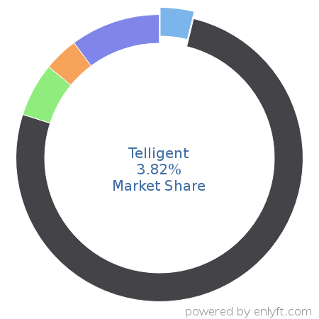 Telligent market share in Enterprise Social Networking is about 3.82%