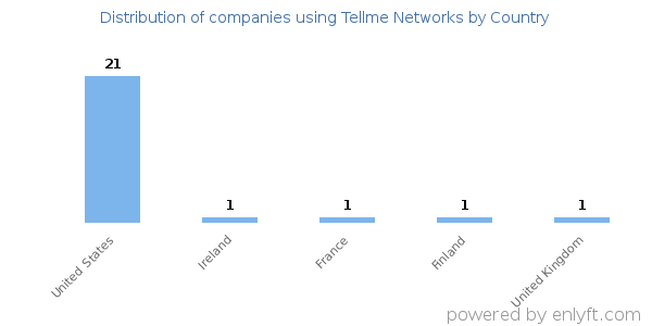 Tellme Networks customers by country