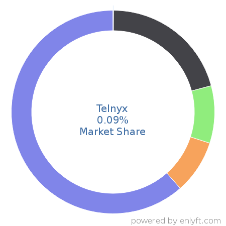 Telnyx market share in Telephony Technologies is about 0.09%