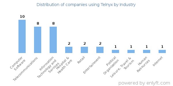Companies using Telnyx - Distribution by industry