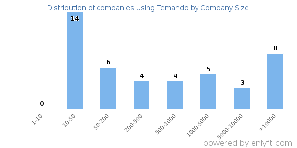 Companies using Temando, by size (number of employees)